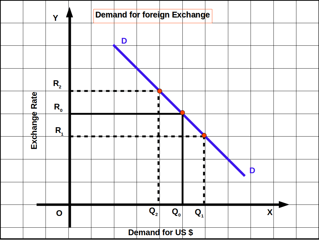graph on demand for foreign exchange